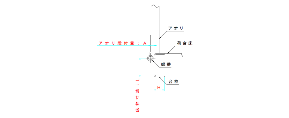 アームAの選定について